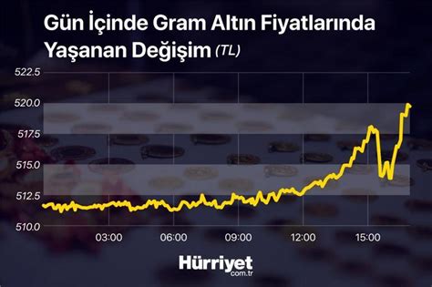 Abd Verisi Sonras Sert Y Kseldi Alt N Fiyatlar Nda Son Durum Son