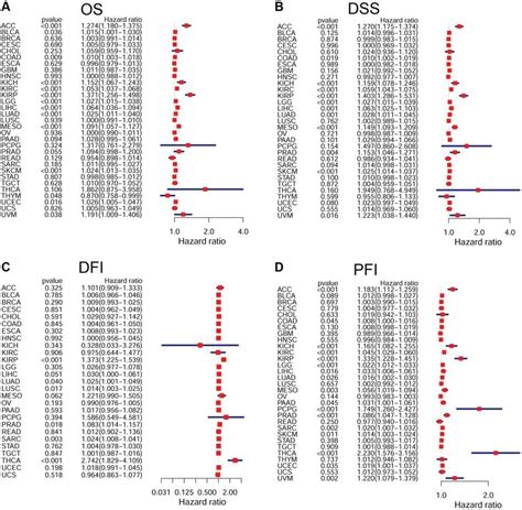 Forest Plots Of Cox Regression Analyses In Pan Cancer A Association