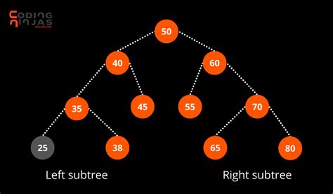 Second Largest Element In BST Coding Ninjas