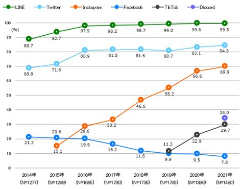 【21年版】学生の利用率が高いコミュニケーションツールとよく見るsns調査 東京工科大学 Line連携ツールmochica運営ブログ