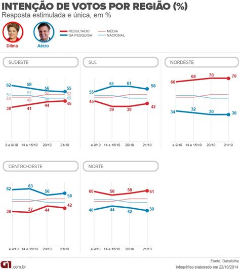 Datafolha Para Presidente Por Sexo Idade Escolaridade Renda Regi O