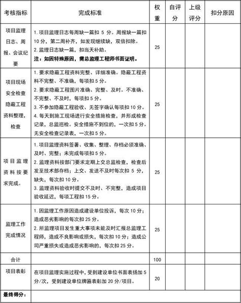 专业监理工程师绩效考核表word文档在线阅读与下载无忧文档