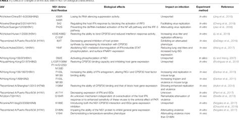 Table 1 From NS1 A Key Protein In The Game Between Influenza A Virus