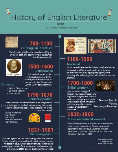 History Of English Literature Infographic