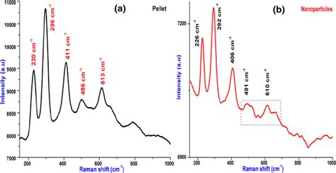 Raman Spectra Of Titanium Iron Oxide Pellet And Its Nanoparticles