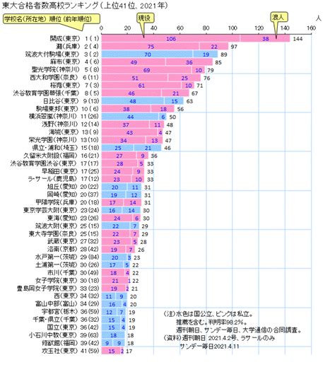 図録 東大合格者数高校ランキング（2021年）