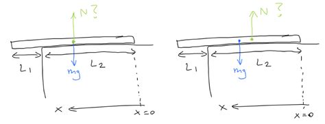 newtonian mechanics - Plank overhanging off a building — where does the ...