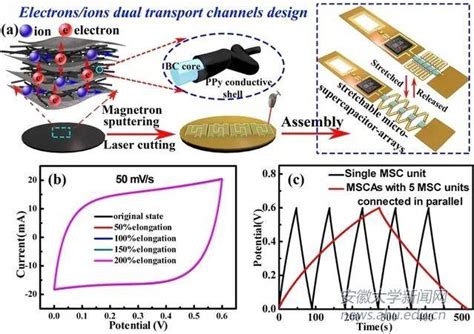 安徽大学在可拉伸微型超级电容器和摩擦纳米发电机领域获重要成果 搜狐大视野 搜狐新闻