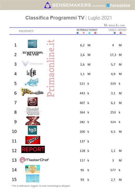 Top 15 Programmi Tv Più Attivi Sui Social Luglio 2021 Sensemakers