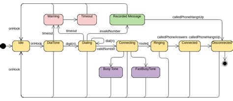 Uml State Machine Diagram Oven Example Visual Paradigm