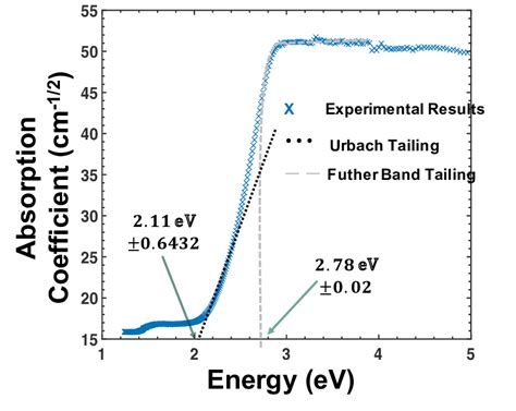 2 Tauc Plot Showing Photon Energy As A Function Of Absorption