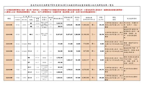 南市今年首批地籍清理代為標售 出脫7標達5千7百萬 好房網news