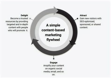 Funnel Vs Flywheel For Content Marketing Why Not Both