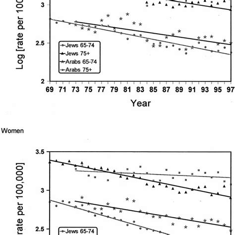 Trends In Mortality From Stroke 1969 1997 For Those Aged 65 Years By