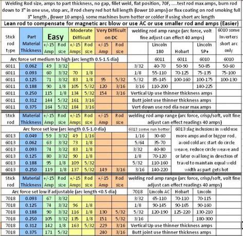 7018 Welding Rod Amperage Chart