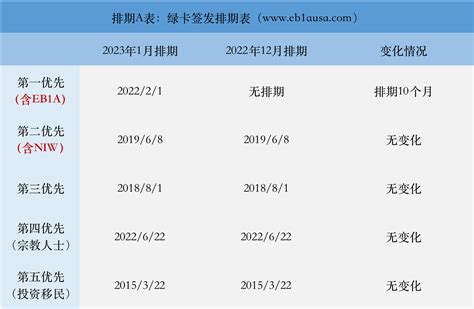 【美国排期】2023年1月排期出炉，eb1a也开始排期 金达瑞 专注美国人才移民