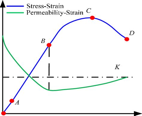 Trend Diagram Of Permeability Change Law During Stress Strain Process