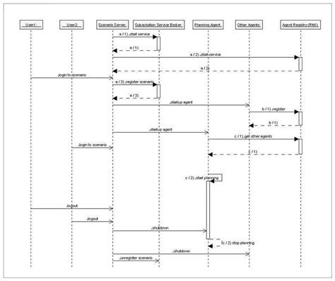 1 Scenario Server Sequence Diagram Download Scientific Diagram