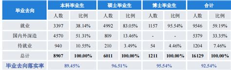 四川大学毕业生就业率及去向 2023就业前景怎么样高三网