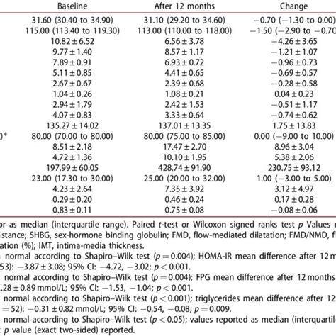 Effects Of Testosterone Treatment On Parameters Of Metabolic Syndrome