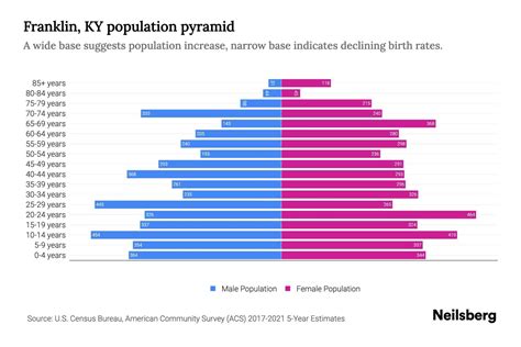 Franklin, KY Population by Age - 2023 Franklin, KY Age Demographics | Neilsberg