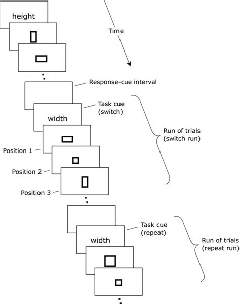 Timeline Of Events In The Extended Runs Task Switching Procedure Used