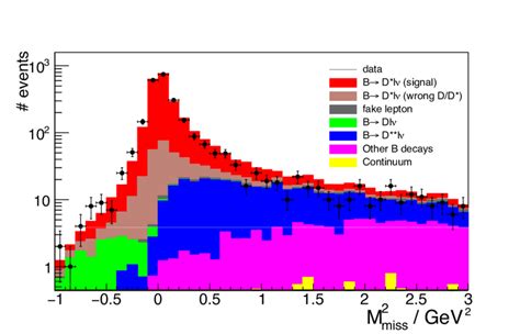 The M 2 Miss Distribution Of All Events After The ¯ B 0 → D − ¯ ν