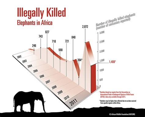 Statistics Help The Elephants Of Africa