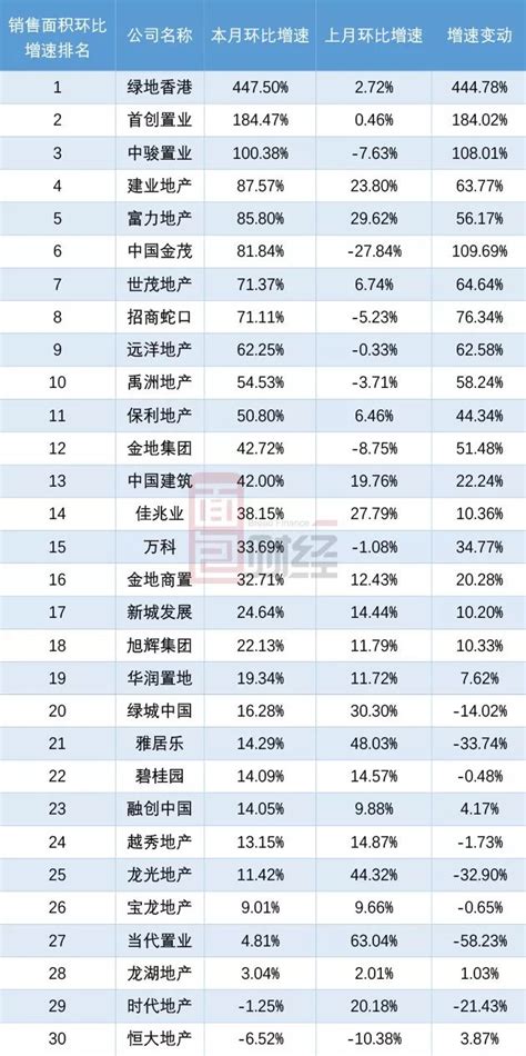 Top30上市房企6月数据：销售额环比增长超三成百科ta说