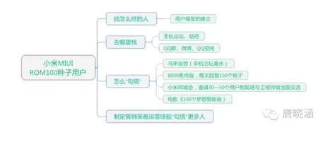 获取种子用户的9个案例12个具体方法（下） 爱运营