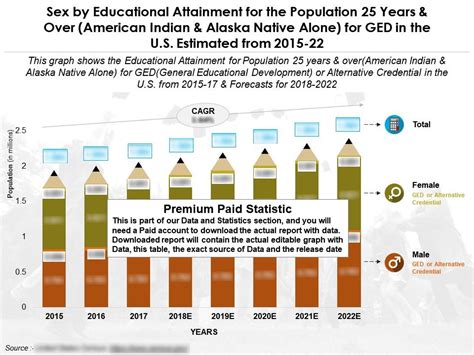 Educational Achievement By Sex For Years Over American Indian And Alaska Native Alone For Ged