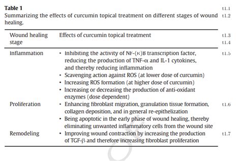 Delayed Wound Healing Topical Curcumin Accelerates Wound Healing