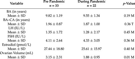 Laboratory And Radiological Characteristics Of Girls With Precocious Download Scientific