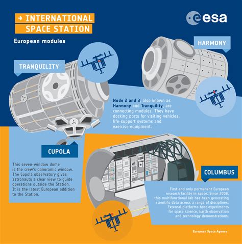 Esa European Modules On The Space Station An Infographic