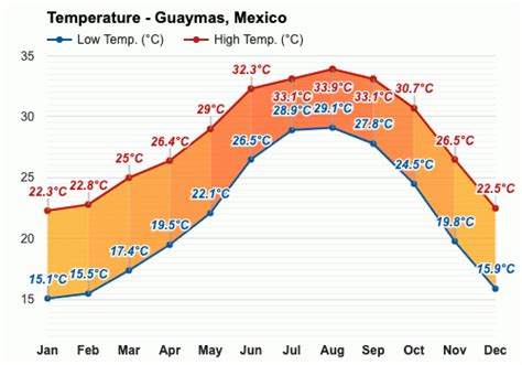 Yearly & Monthly weather - Guaymas, Mexico