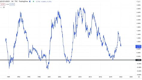 THIS Will Predict The 2022 Stock Market Crash It Happens Every Time