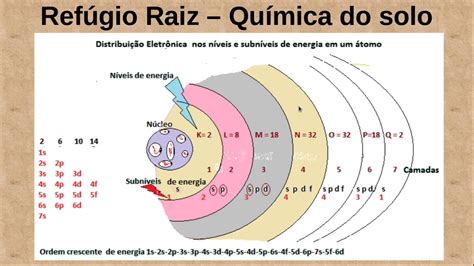 Fa A A Distribui O Eletronica Em Subniveis De Energia F