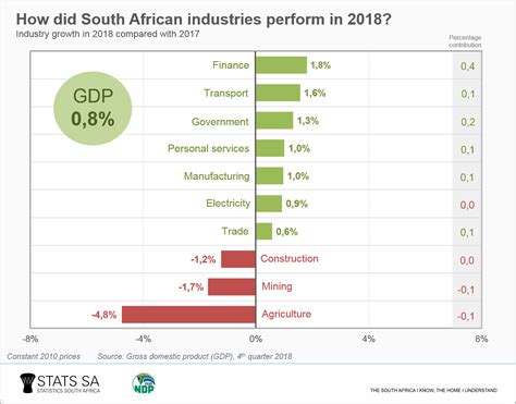 South Africa Gdp Chart A Visual Reference Of Charts Chart Master