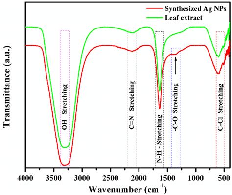 Fourier Transform Infrared FTIR Spectrum Of Leaf Extract And