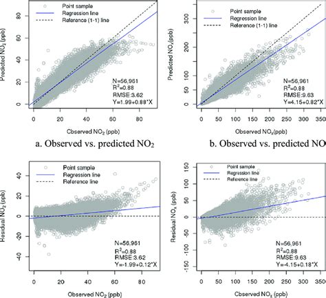 Plots Of The Observed Vs Predicted No A And No X B As Well As