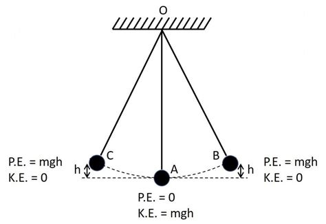 Mechanical Energy Physics