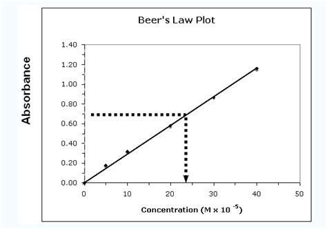 Solved The Slope For The Line Is 6852 Use The Beers Law