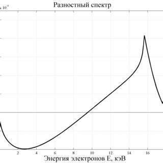 Tritium β spectrum close to the endpoint E0 The dotted and the dashed