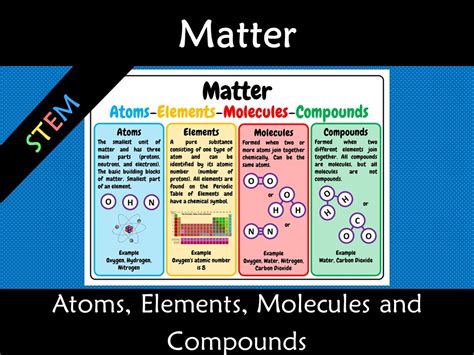 Matter Atoms Elements Molecules And Compounds A3 Anchor Poster Teaching Resources