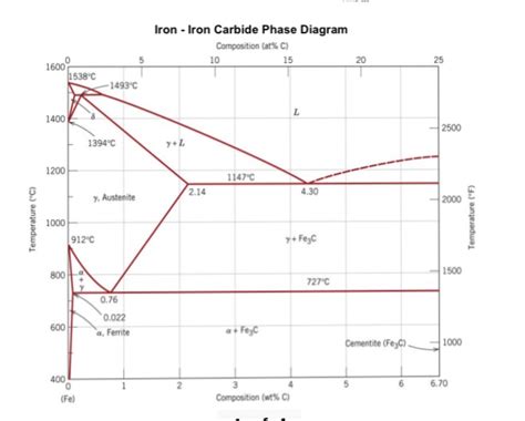 Solved For problems 1-4, refer to the Iron-Iron Carbide | Chegg.com