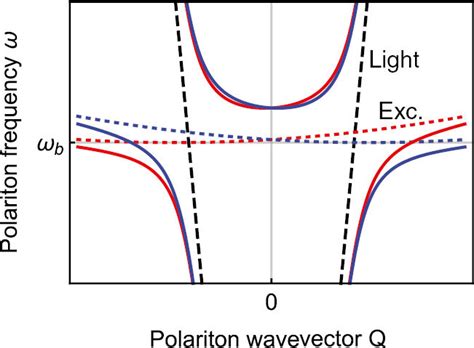 Formation of exciton-polaritons in thick stacks. Dispersion of ...