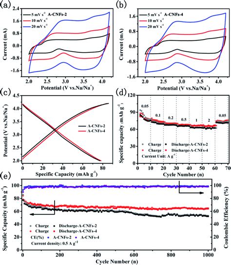 Cv Curves Of A A Cnfs 2 And B A Cnfs 4 At Various Scan Rates In The Download Scientific