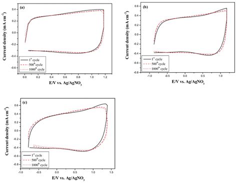 Cyclic Voltammograms Of A Pinc Pmma Pc Acn Liclo Pedot Pss B