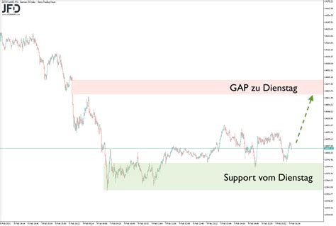 Wochenmitte Im DAX Am 14 000er Support Trading Treff