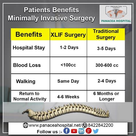 Minimally Invasive Surgery Benefits For Patients By Panacea Hospital